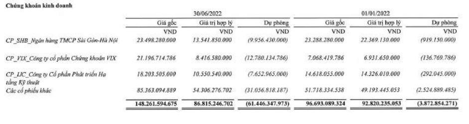 Thép Tiến Lên đẩy mạnh trích lập dự phòng giảm giá chứng khoán (Nguồn: BCTC).
