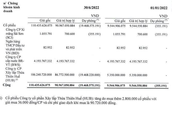 HDC bất ngờ trích lập 19,5 tỷ đồng đầu tư cổ phiếu. HDC bất ngờ trích lập 19,5 tỷ đồng đầu tư cổ phiếu.