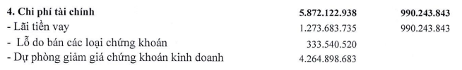 DC4 lỗ do đầu tư chứng khoán trong quý II/2022.