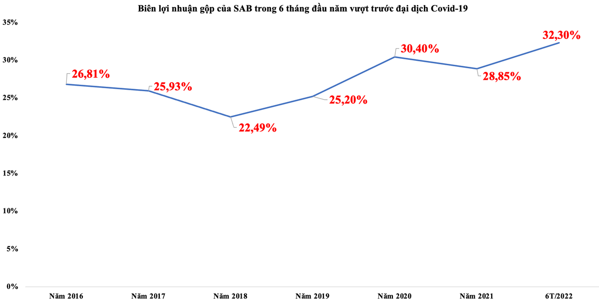 Biên lợi nhuận gộp của SAB trong 6 tháng đầu năm vượt trước đại dịch Covid-19.