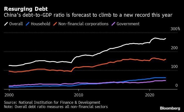 Tỷ lệ các khoản nợ/GDP