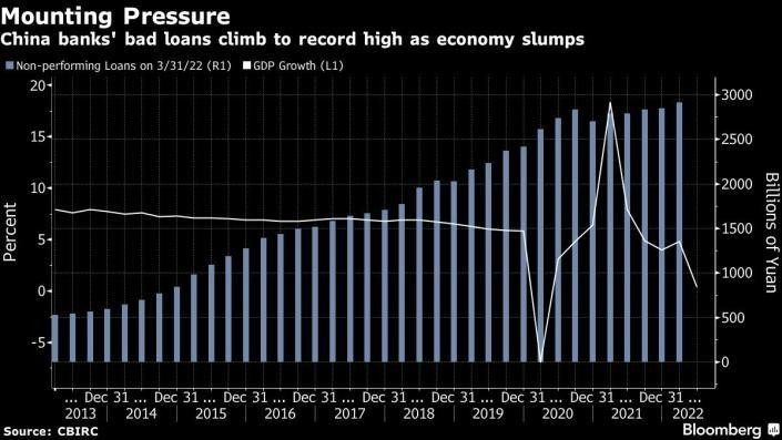 Dữ liệu nợ xấu và tăng trưởng GDP