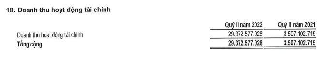 Cơ cấu doanh thu tài chính quý II/2022 của HUT.