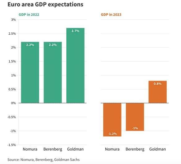 GDP kỳ vọng của khu vực châu Âu.