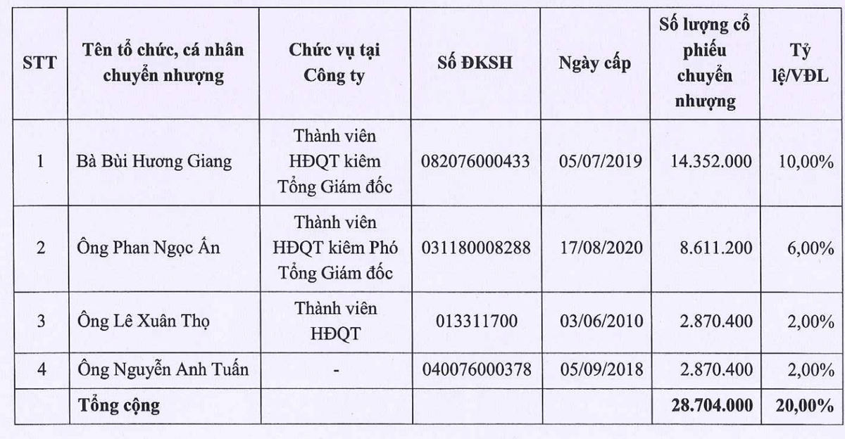 Danh sách cổ đông nội bộ dự kiến chuyển nhượng.