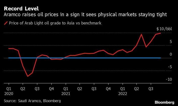 Chênh lệch giữa giá dầu Arab Light bán cho châu Á và giá dầu Brent Chênh lệch giữa giá dầu Arab Light bán cho châu Á và giá dầu Brent