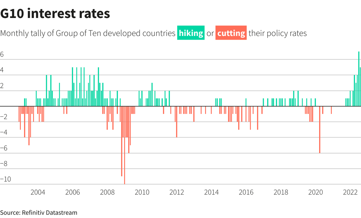 Mức tăng/giảm lãi suất của các ngân hàng trung ương G10