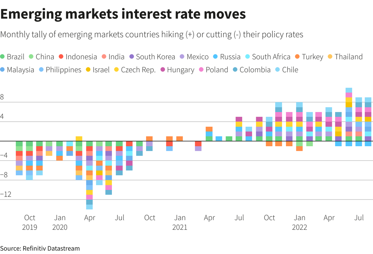 Các nền kinh tế mới nổi tăng lãi suất