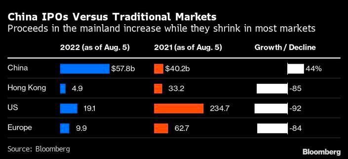 Tổng giá trị các thương vụ IPO trong năm nay của các nền kinh tế lớn Tổng giá trị các thương vụ IPO trong năm nay của các nền kinh tế lớn