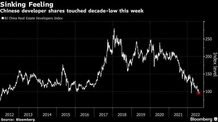 Chỉ số các nhà phát triển bất động sản Trung Quốc của Bloomberg Chỉ số các nhà phát triển bất động sản Trung Quốc của Bloomberg