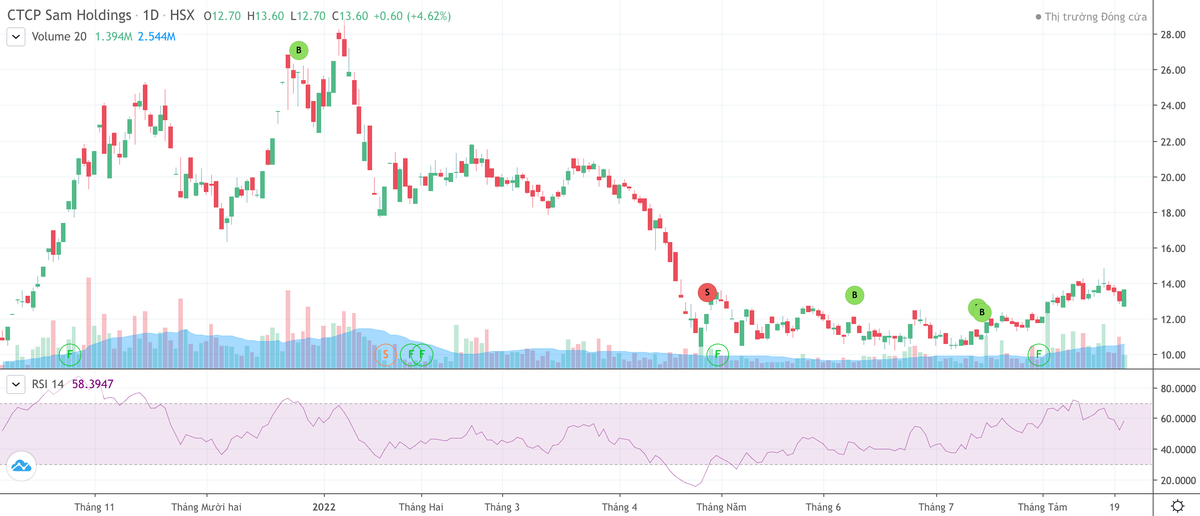 Diễn biến cổ phiếu SAM.