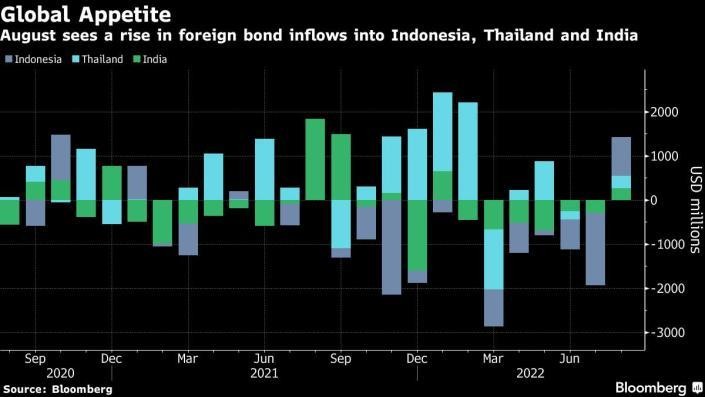 Dòng vốn ngoại đổ vào thị trường trái phiếu Indonesia, Thái Lan, Ấn Độ trong tháng 8