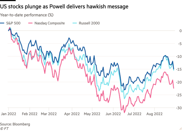 Mức giảm từ đầu năm tới nay của các chỉ số chứng khoán chính của Mỹ