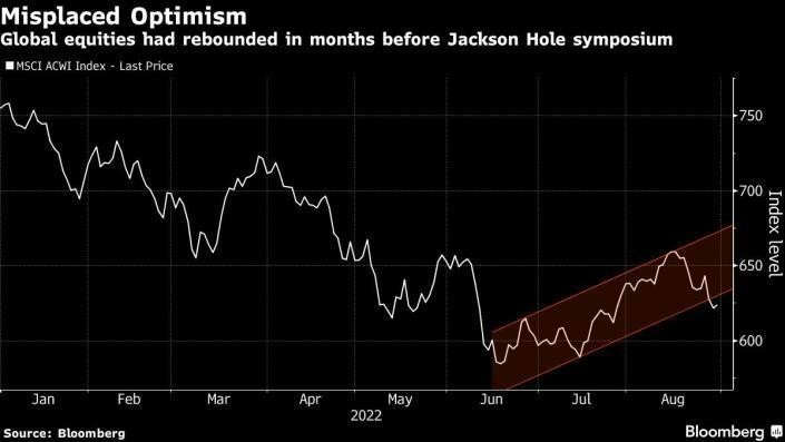 Diễn biến chỉ số MSCI ACWI Index