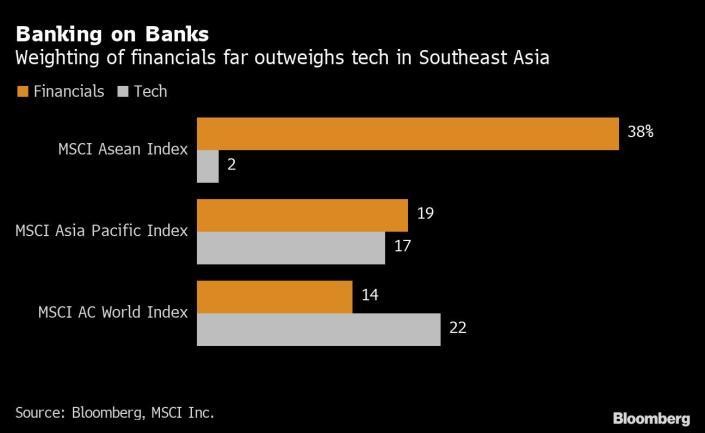 Tỷ trọng cổ phiếu tài chính và cổ phiếu công nghệ trong các chỉ số chính