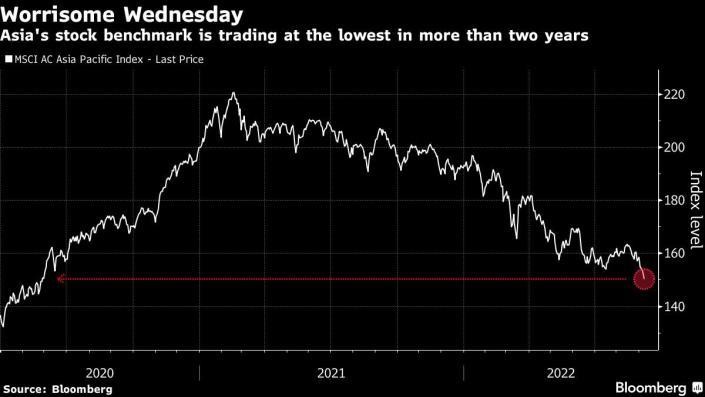 Chỉ số MSCI Châu Á Thái Bình Dương