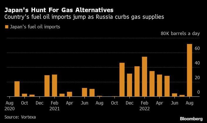 Nhập khẩu dầu nhiên liệu của Nhật Bản tăng mạnh