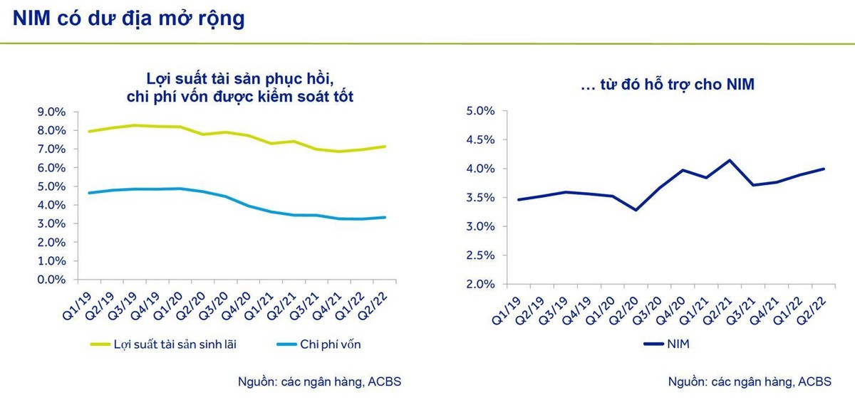 NIM có dư địa mở rộng.