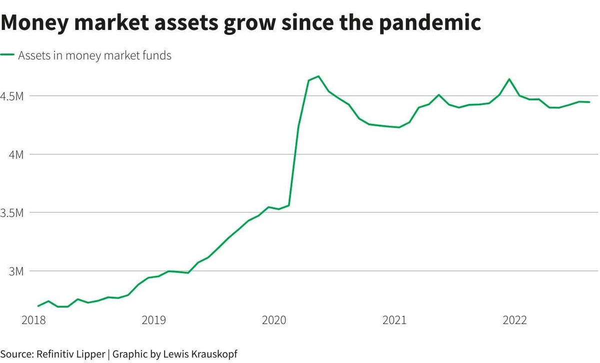 Quy mô tài sản của các quỹ thị trường tiền tệ tăng trưởng kể từ năm 2020 Quy mô tài sản của các quỹ thị trường tiền tệ tăng trưởng kể từ năm 2020