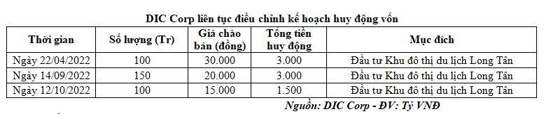 DIC Corp liên tục điều chỉnh kế hoạch huy động vốn