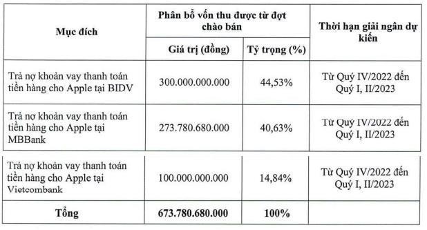 Petrosetco dự kiến chào bán cổ phiếu để trả nợ Ngân hàng (Nguồn: Petrosetco).
