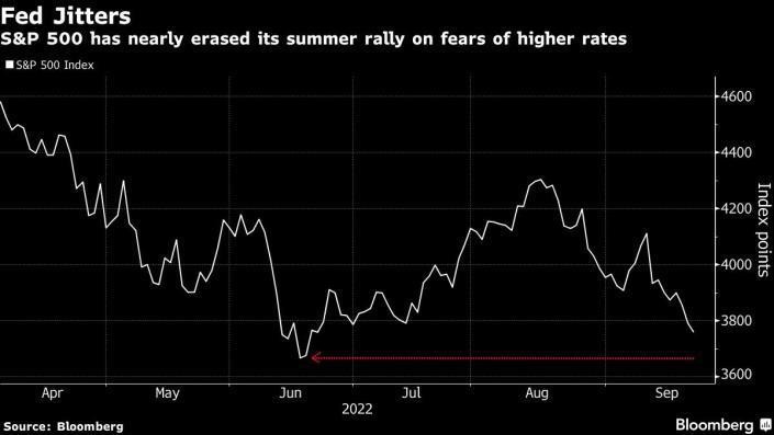 Diễn biến chỉ số S&amp;P 500 (Nguồn: Bloomberg).