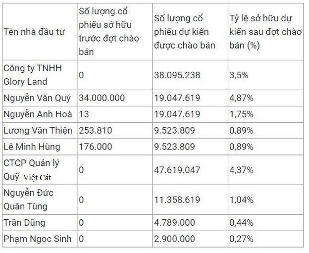 Danh sách nhà đầu tư dự kiến tham gia đợt phát hành riêng lẻ thông qua ngày 22/4/2022 (Nguồn: HAG).
