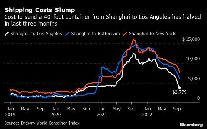 Giá cước vận chuyển container đối với một số tuyến đường quan trọng
