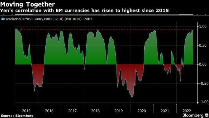Tương quan trong 120 ngày giữa đồng yên và Chỉ số tiền tệ MSCI các nền kinh tế mới nổi châu Á