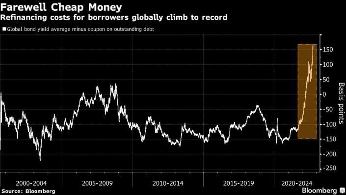 Chênh lệch giữa lợi suất trái phiếu hiện tại và lãi suất coupon