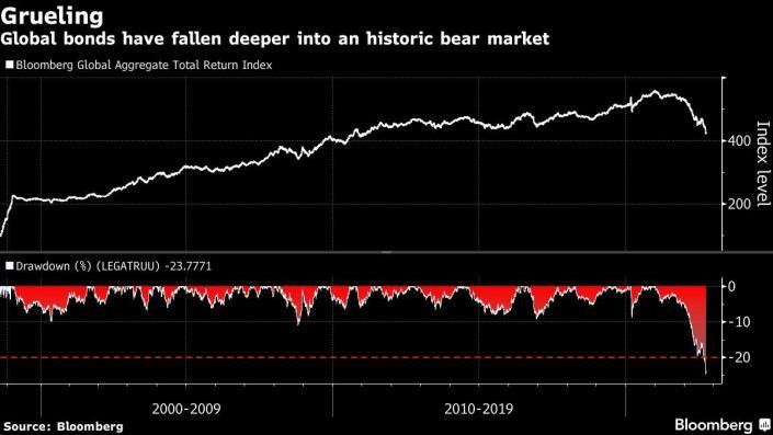 Chỉ số trái phiếu toàn cầu của Bloomberg