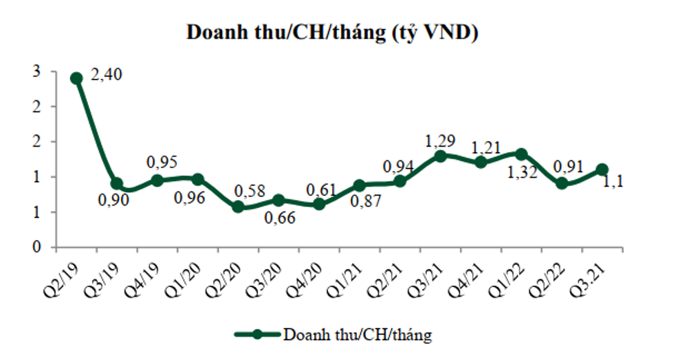 Doanh thu/cửa hàng của Long Châu