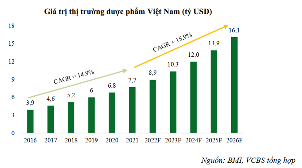 Giá trị thị trường dược phẩm Việt Nam