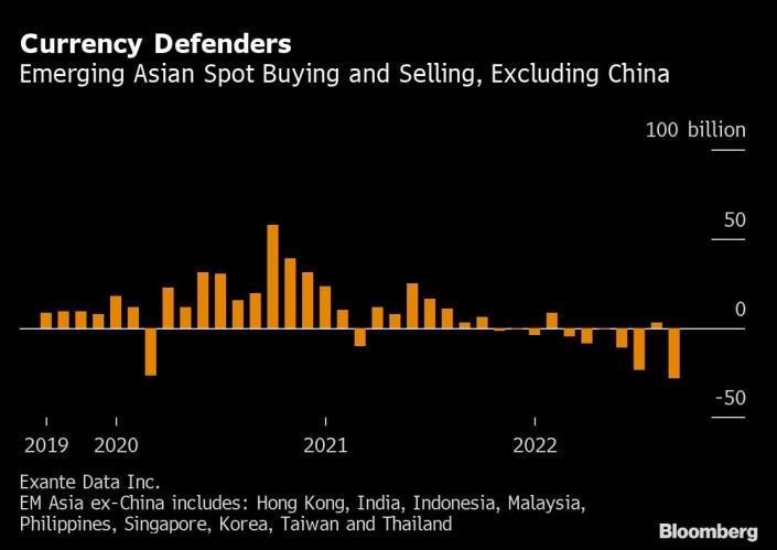 Doanh số mua bán đô la ở các nền kinh tế mới nổi châu Á (ngoại trừ Trung Quốc)
