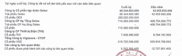 Chứng khoán VIX giao dịch với các bên liên quan Gelex.