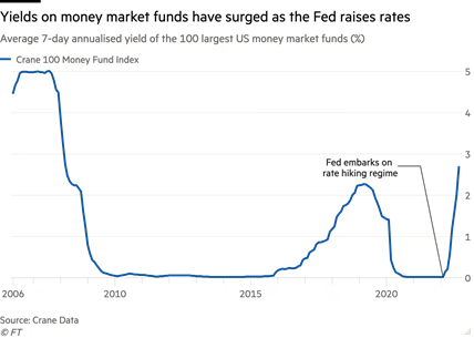 Chỉ số lợi tức của 100 quỹ thị trường tiền tệ lớn nhất Chỉ số lợi tức của 100 quỹ thị trường tiền tệ lớn nhất