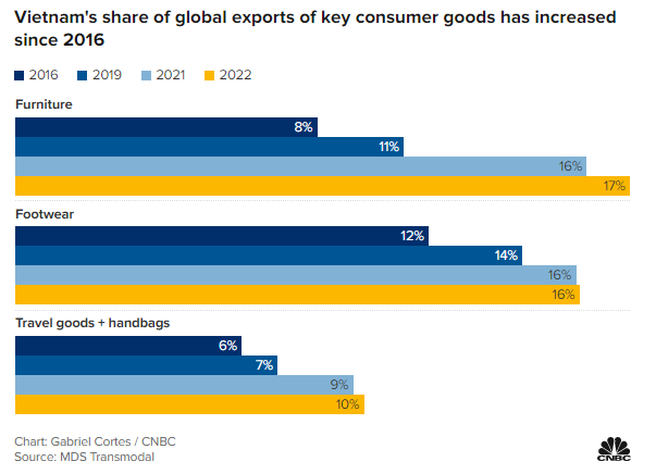Thị phần xuất khẩu các mặt hàng của Việt Nam có xu hướng tăng dần kể từ năm 2016 Thị phần xuất khẩu các mặt hàng của Việt Nam có xu hướng tăng dần kể từ năm 2016