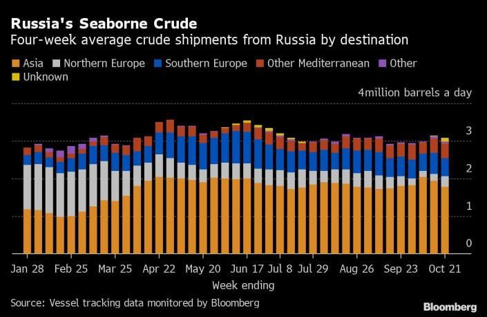 Xuất khẩu dầu thô của Nga sang các thị trường