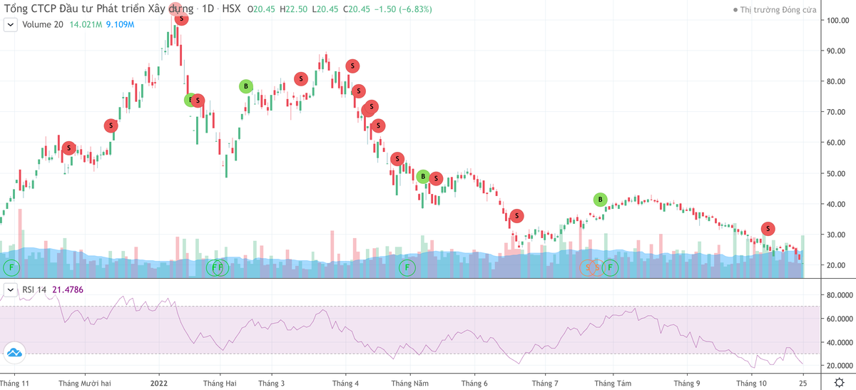 Cổ phiếu DIG liên tục bị bán mạnh từ đầu năm 2022 tới nay (Nguồn: FireAnt). Cổ phiếu DIG liên tục bị bán mạnh từ đầu năm 2022 tới nay (Nguồn: FireAnt).