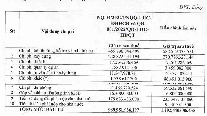Dự án Khu dân cư – Tái định cư Long Hậu 3 bị đội vốn Dự án Khu dân cư – Tái định cư Long Hậu 3 bị đội vốn