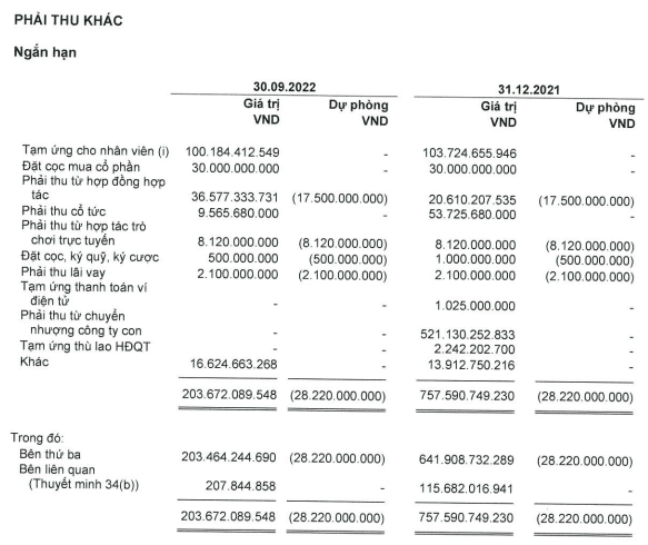 Cơ cấu phải thu khác ngắn hạn tới 30/9/2022. Cơ cấu phải thu khác ngắn hạn tới 30/9/2022.
