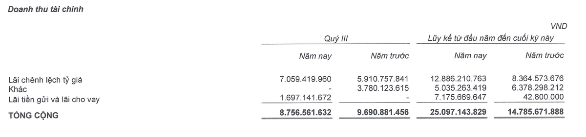 Cơ cấu doanh thu tài chính trong quý III và 9 tháng đầu năm 2022.