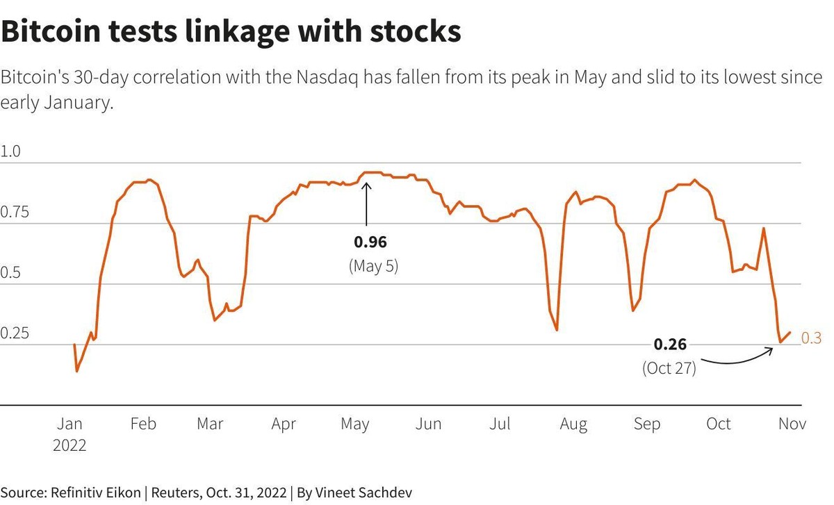 Tương quan giữa Bitcoin với chỉ số Nasdaq Tương quan giữa Bitcoin với chỉ số Nasdaq