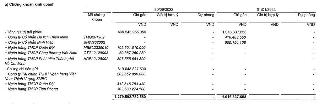Danh mục chứng khoán kinh doanh tới 30/9/2022.