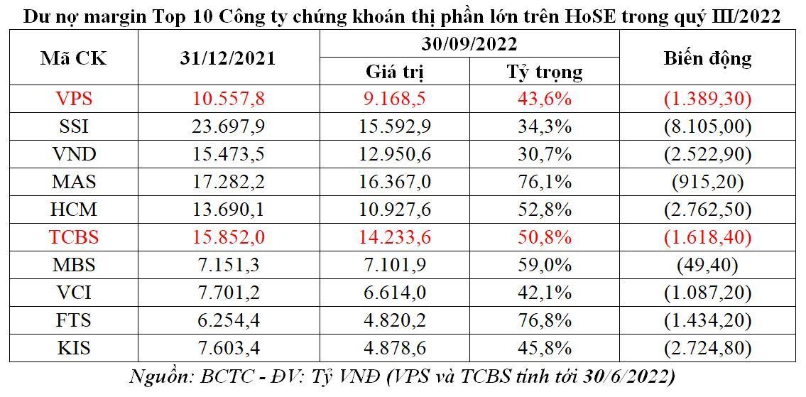Dư nợ margin Top 10 Công ty chứng khoán thị phần lớn trên HoSE