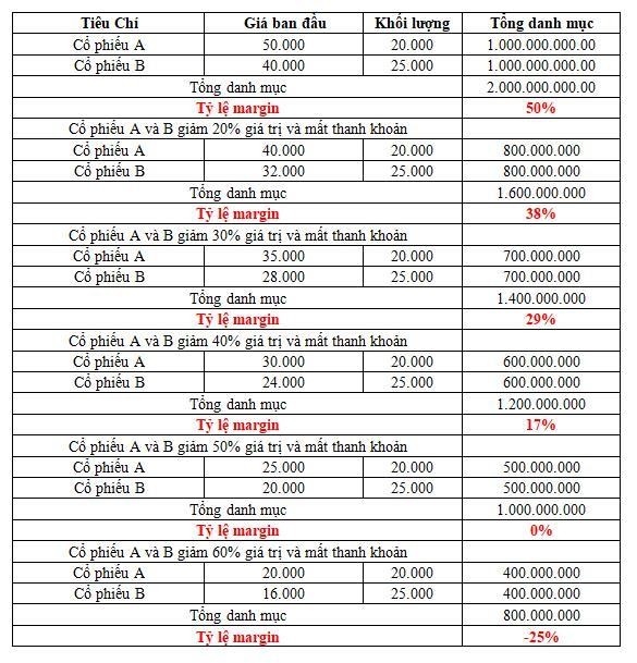 Các kịch bản xảy ra nợ xấu đối với Công ty chứng khoán khi cổ phiếu mất thanh khoản