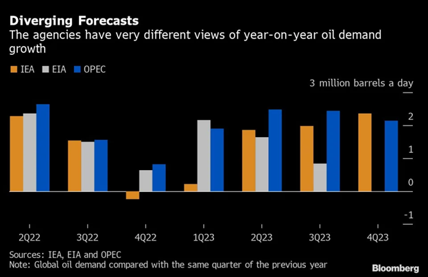Dự báo nhu cầu dầu hàng quý của các tổ chức