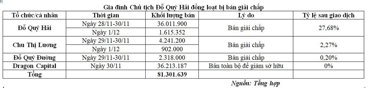 Gia đình Chủ tịch Đỗ Quý Hải đồng loạt bị bán giải chấp