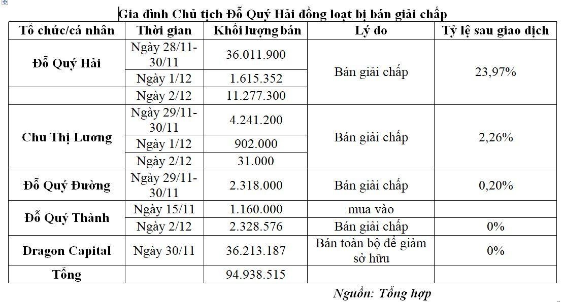 Gia đình Chủ tịch Đỗ Quý Hải đồng loạt bị bán giải chấp