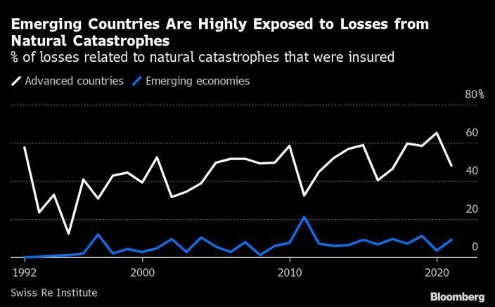 % tổn thất được bảo hiểm của các nền kinh tế tiên tiến và các nền kinh tế mới nổi